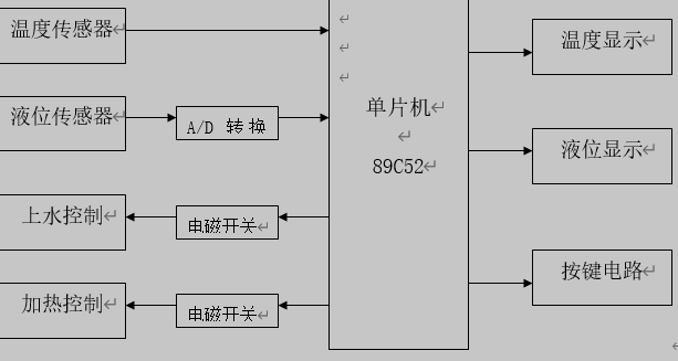 单片机的太阳能自动控制系统硬件框图