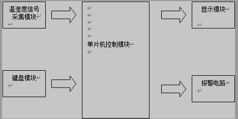 温室大棚温湿度检测系统硬件组成框图