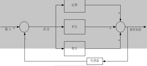 PID控制原理图