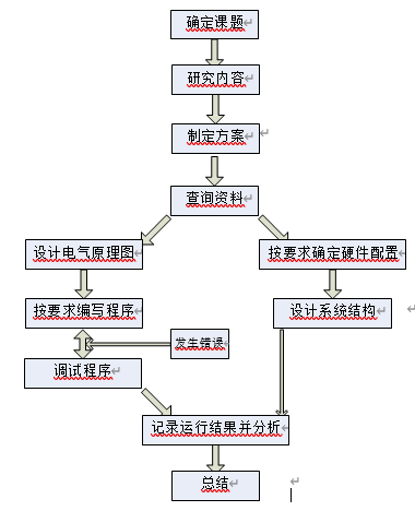 立体车库系统设计与调试的主要步骤图流程图