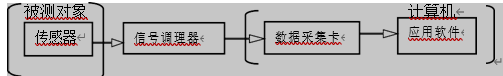 典型虚拟仪器的结构 虚拟仪器由