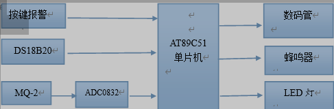 单片机的火灾自动报警系统系统框图