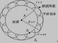 惠更斯原理