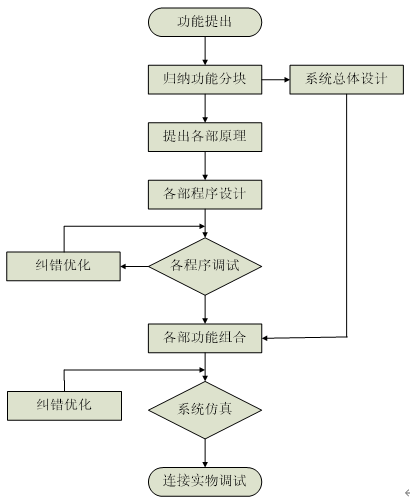 自动风门用光敏探测控制器设计方法流程图