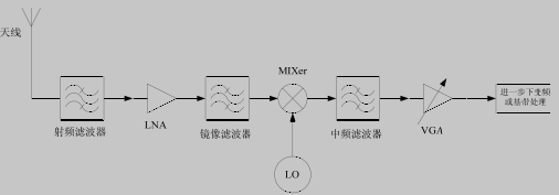 超外差式接收机系统结构图