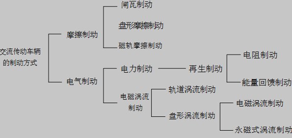 目前交流传动车辆的主要制动方式