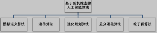 解决机组组合问题相关的算法