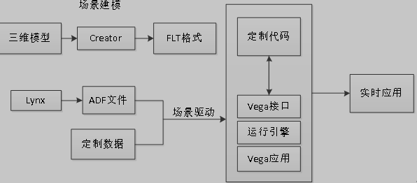 场景仿真的基本框架