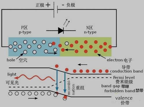 LED的工作原理