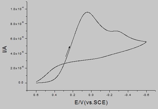 HAuCl4在GCE 上的CV图；扫速：100mV/s