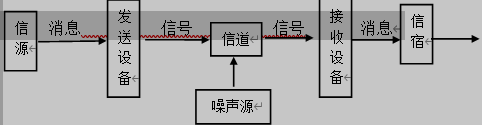 通信系统一般模型