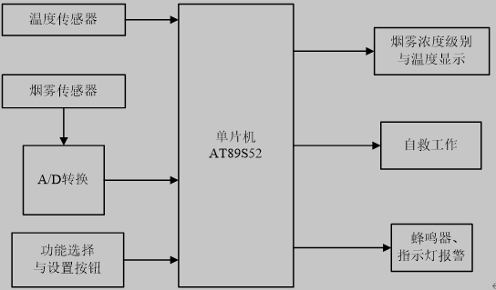 家庭火灾报警器系统原理及组成框图