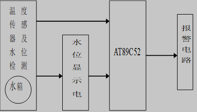 热水器控制器系统结构设计框图