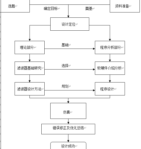 FPGA的FIR滤波器设计总体设计过程图