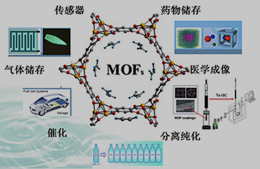 MOFs的应用领域