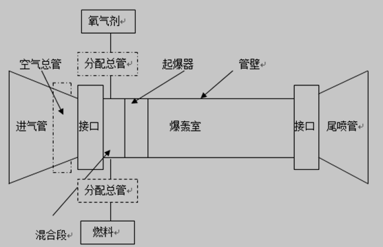 脉冲爆轰发动机实验装置示意图[