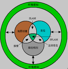 地图创建、定位和路径规划与环境感知的的关系