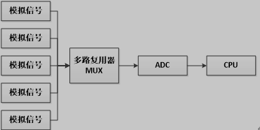 多路共享ADC数据采集