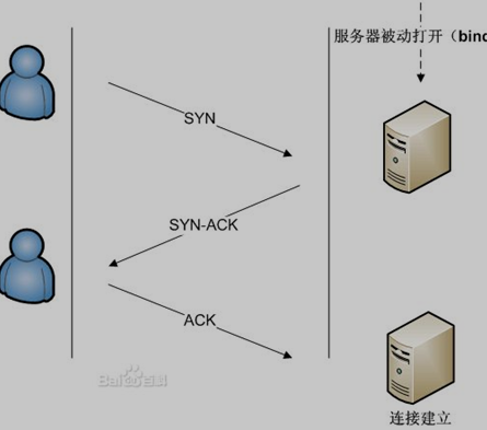 TCP连接的三次握手