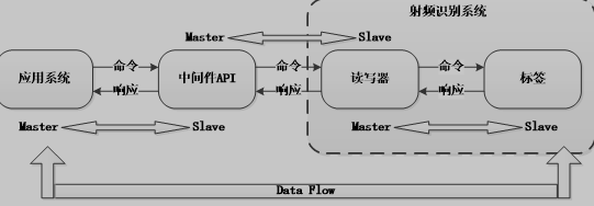  RFID系统组成