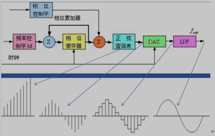 DDS原理框图