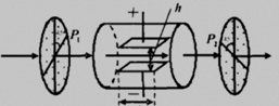 光克尔开关示意图。盒内封装一平行板电极，两偏振片相互垂直