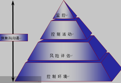 COSO内部控制模型