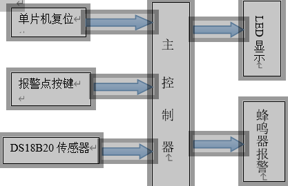 51单片机的温度报警器总体设计方框图