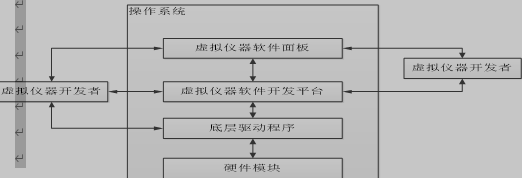 虚拟仪器开发框图