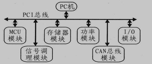 PCI总线模型