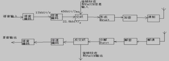 GSM语音处理的原理框架