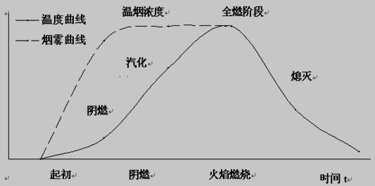 起火过程曲线