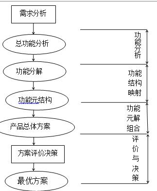 系统化设计方法的模型