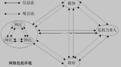 多主体交互下的网络危机信息传播模式