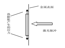 热膨胀激励