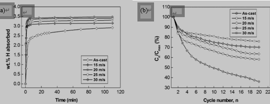 Mg2Ni0.7Mn0.3合金铸态与甩带快淬试样的(a)吸氢性能与(b)充放电循环性能曲线