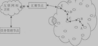 传感器网络的体系结构