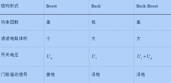 三种拓扑结构的PFC电路的特点