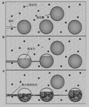 微胶囊法自修复原理