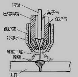 等离子焊枪