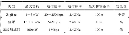 工业无线技术比较