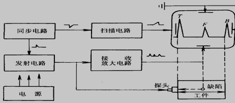 A 型脉冲反射式超声波探伤仪原理