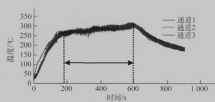 旋转摩擦钎焊过程中接头的温度曲线