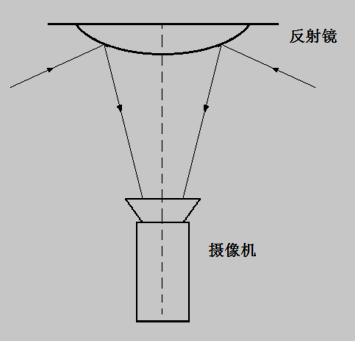 折反射全方位立体成像系统