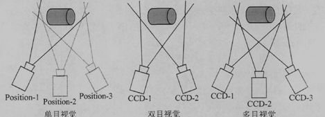 立体视觉技术形式