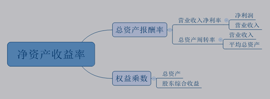 杜邦分析图