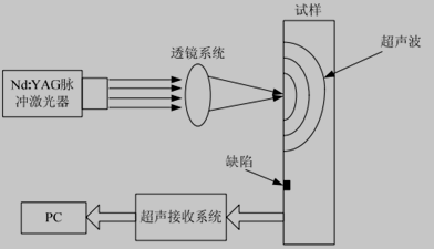 激光超声检测原理图