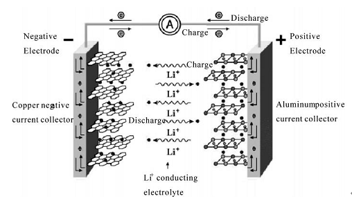 锂离子电池工作原理示意图