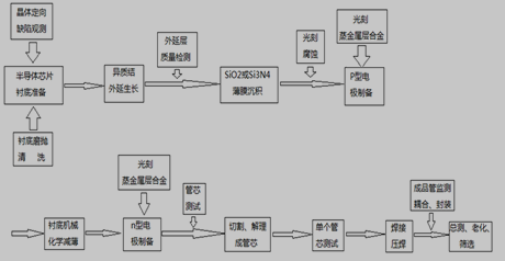 半导体激光器制造工艺流程