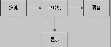 51单片机的公交报站系统设计框图